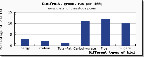 nutritional value and nutrition facts in kiwi per 100g